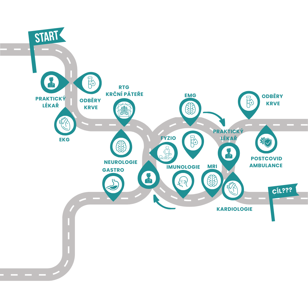 Ilustrační obrázek spletité cesty pacienta systémem.