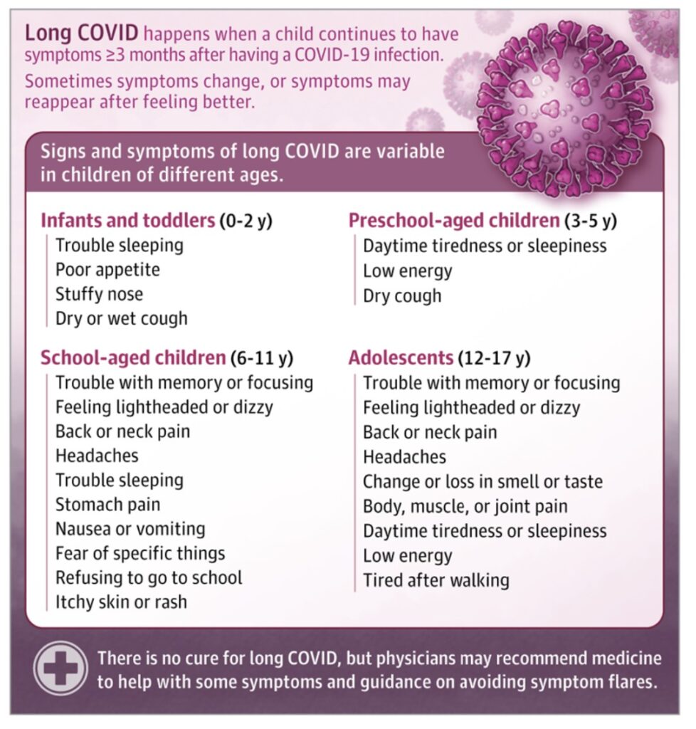 Symptomy long covidu u dětí podle JAMA Pediatrics